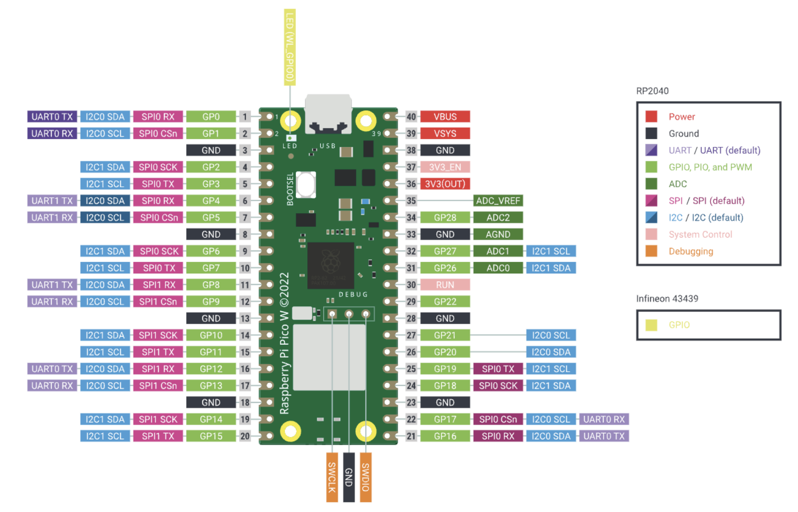 pi_pins